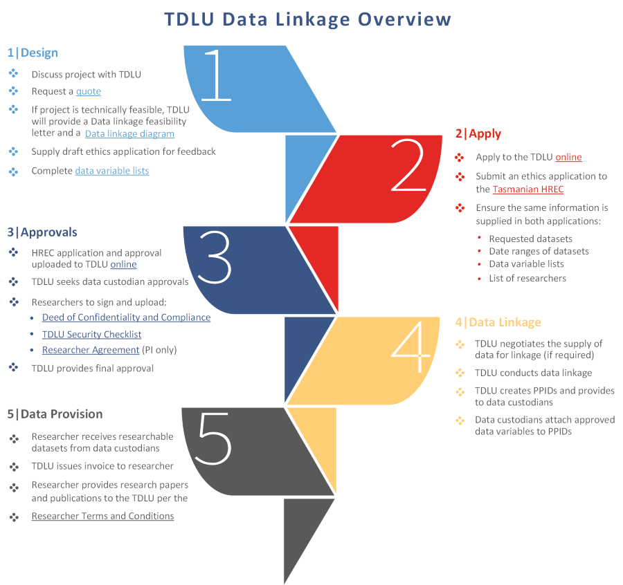 Data linkage process overview